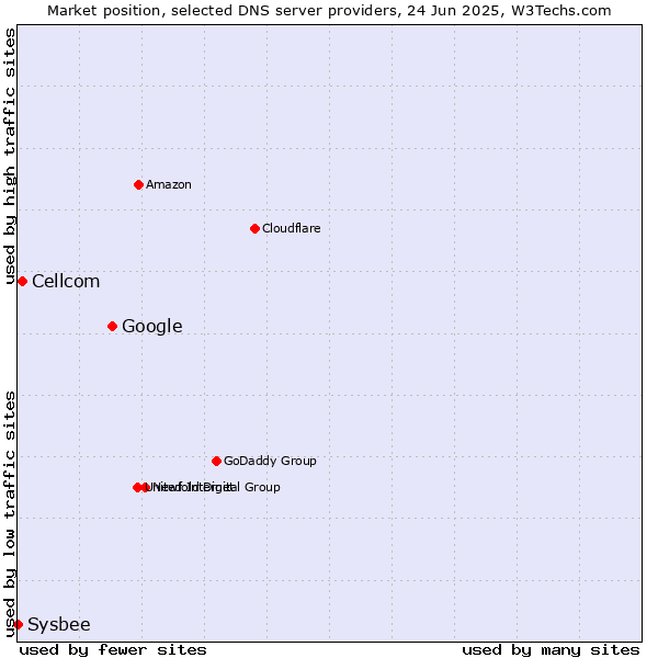 Market position of Google vs. Cellcom vs. Sysbee