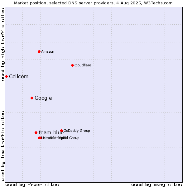 Market position of team.blue vs. Google vs. Cellcom