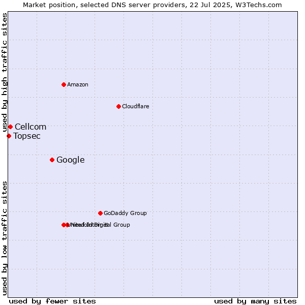 Market position of Google vs. Cellcom vs. Topsec