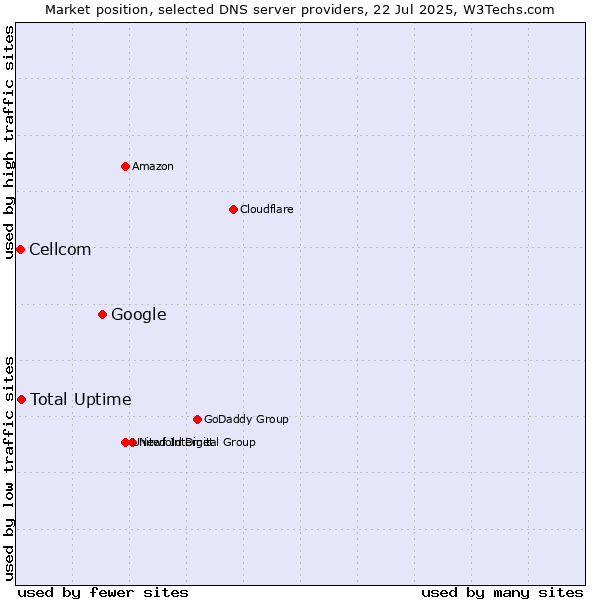 Market position of Google vs. Total Uptime vs. Cellcom