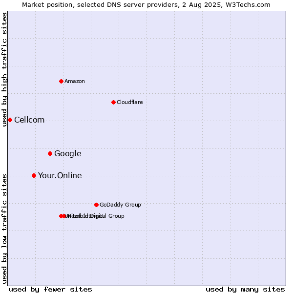 Market position of Google vs. Your.Online vs. Cellcom