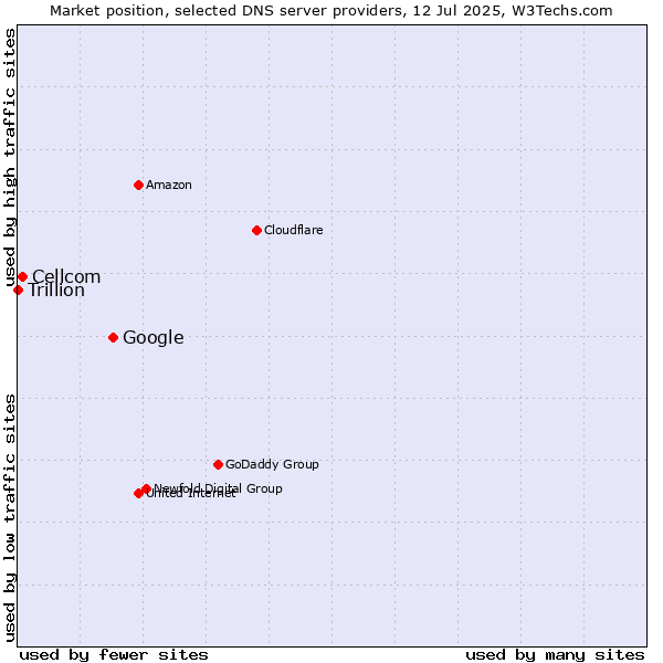 Market position of Google vs. Cellcom vs. Trillion