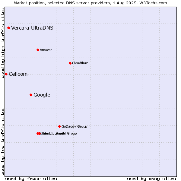 Market position of Google vs. Vercara UltraDNS vs. Cellcom