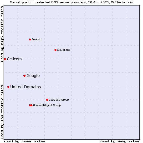 Market position of Google vs. United Domains vs. Cellcom
