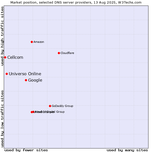 Market position of Google vs. Universo Online vs. Cellcom