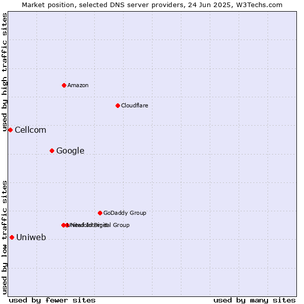 Market position of Google vs. Uniweb vs. Cellcom