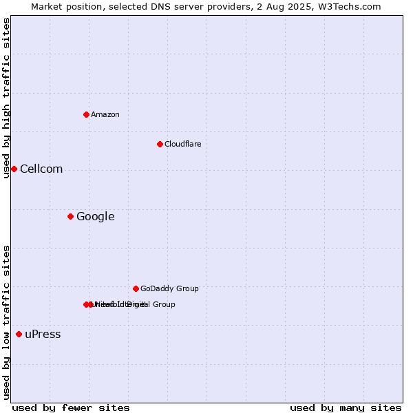 Market position of Google vs. uPress vs. Cellcom