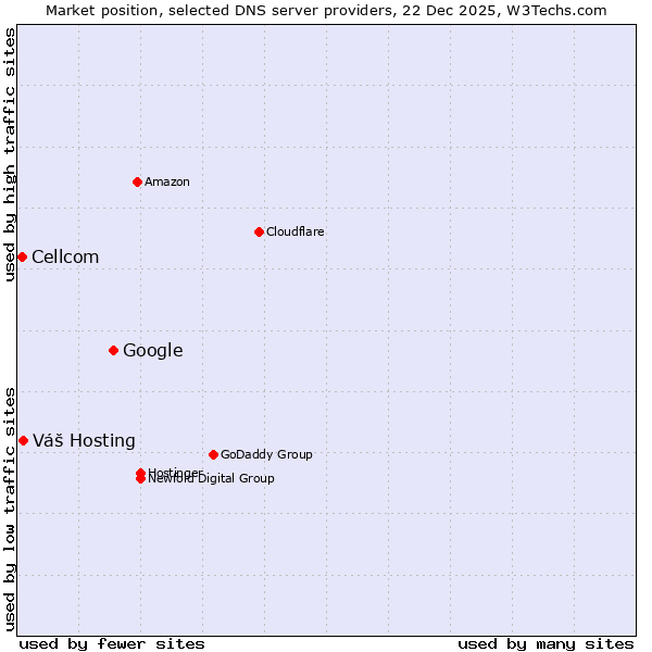 Market position of Google vs. Váš Hosting vs. Cellcom