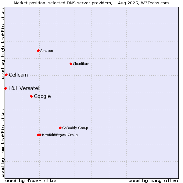 Market position of Google vs. Cellcom vs. 1&1 Versatel