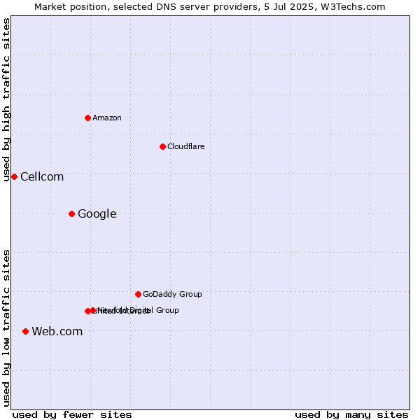 Market position of Google vs. Web.com vs. Cellcom