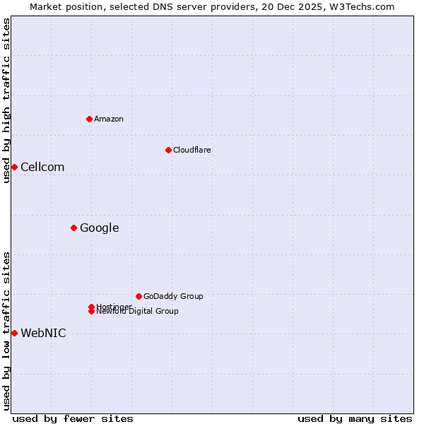 Market position of Google vs. WebNIC vs. Cellcom