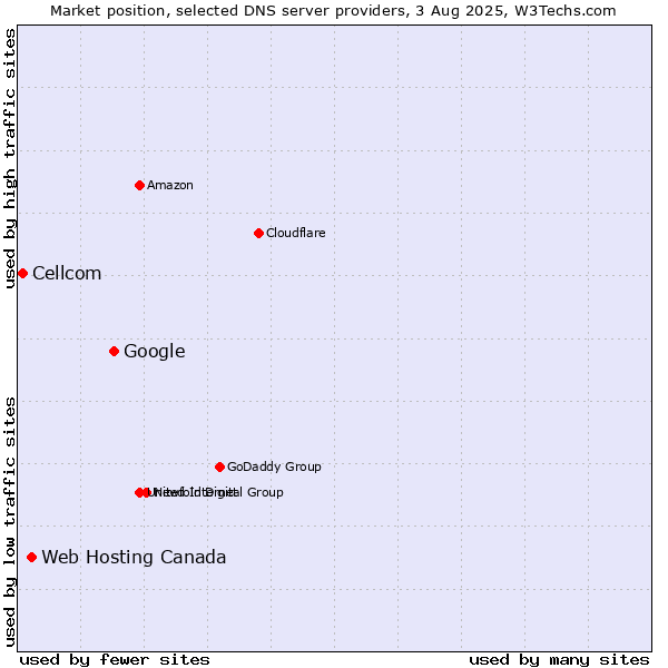 Market position of Google vs. Web Hosting Canada vs. Cellcom