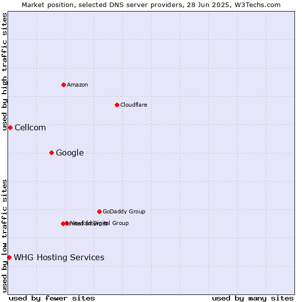 Market position of Google vs. Cellcom vs. WHG Hosting Services