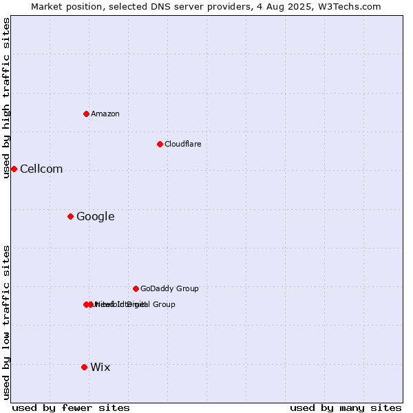 Market position of Wix vs. Google vs. Cellcom