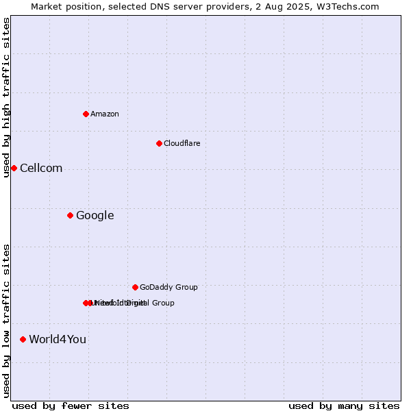 Market position of Google vs. World4You vs. Cellcom