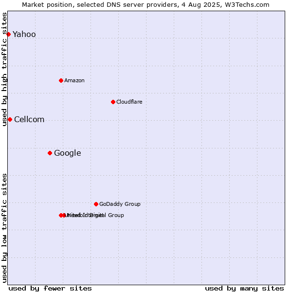 Market position of Google vs. Cellcom vs. Yahoo