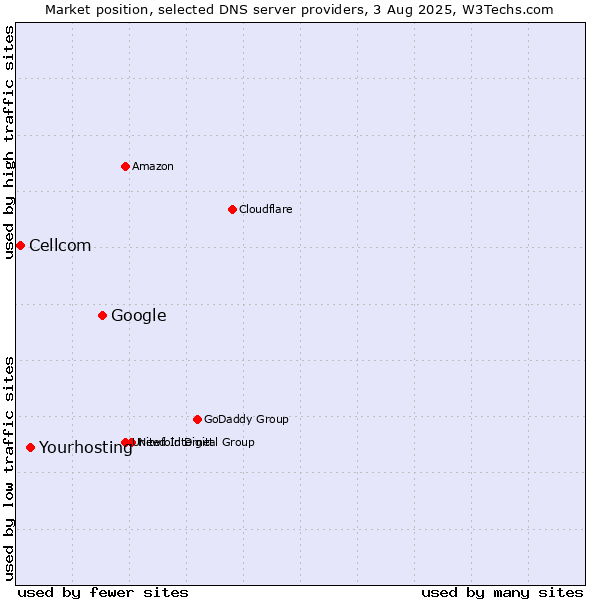 Market position of Google vs. Yourhosting vs. Cellcom