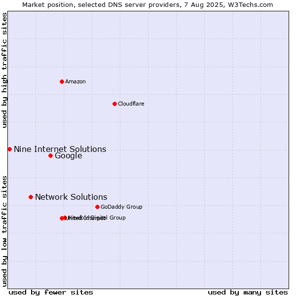 Market position of Google vs. Network Solutions vs. Nine Internet Solutions