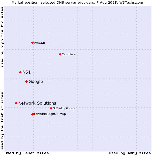 Market position of Google vs. NS1 vs. Network Solutions