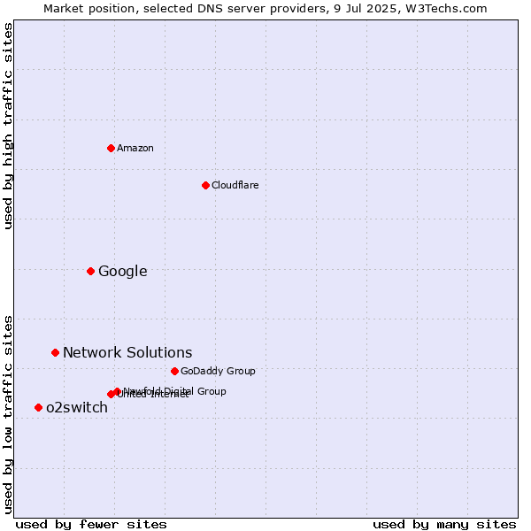 Market position of Google vs. Network Solutions vs. o2switch