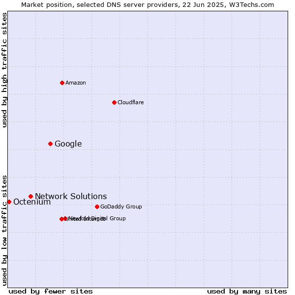 Market position of Google vs. Network Solutions vs. Octenium