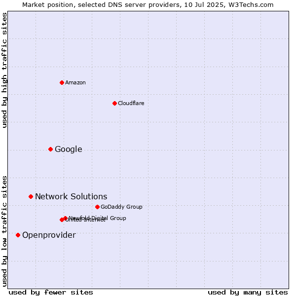 Market position of Google vs. Network Solutions vs. Openprovider