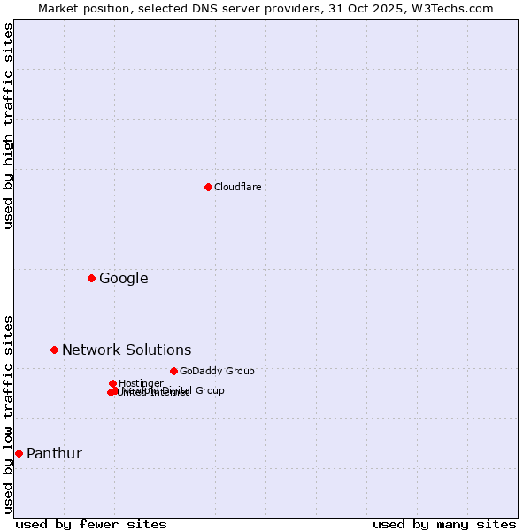 Market position of Google vs. Network Solutions vs. Panthur