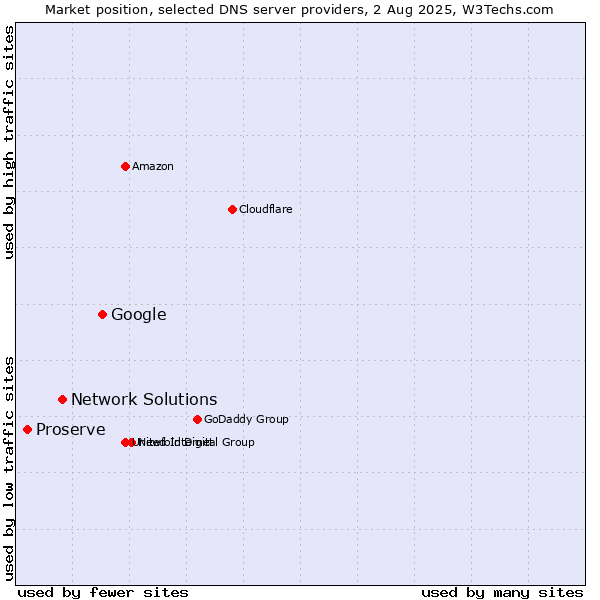 Market position of Google vs. Network Solutions vs. Proserve