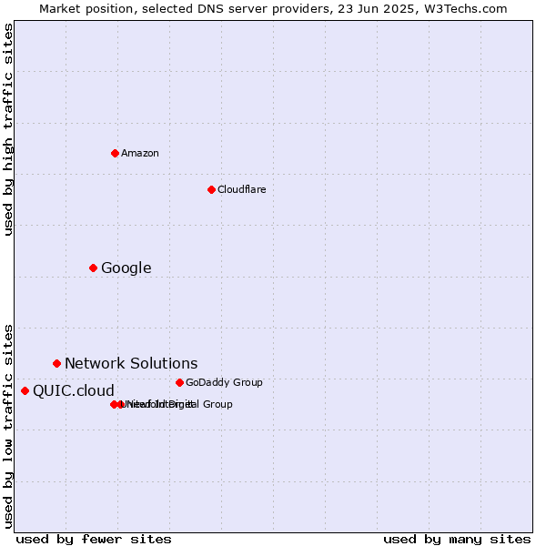 Market position of Google vs. Network Solutions vs. QUIC.cloud