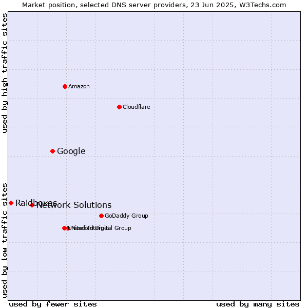 Market position of Google vs. Network Solutions vs. Raidboxes