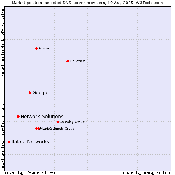 Market position of Google vs. Network Solutions vs. Raiola Networks