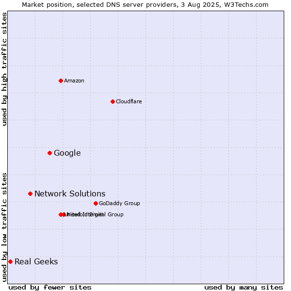 Market position of Google vs. Network Solutions vs. Real Geeks
