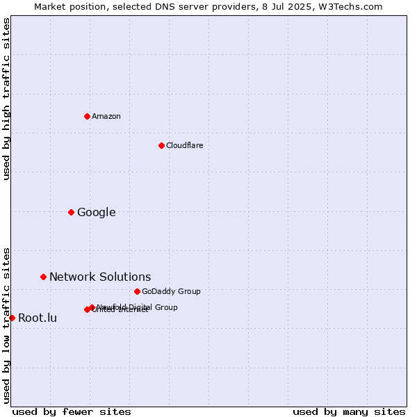 Market position of Google vs. Network Solutions vs. Root.lu