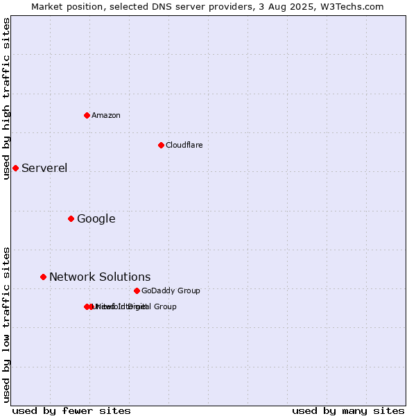 Market position of Google vs. Network Solutions vs. Serverel