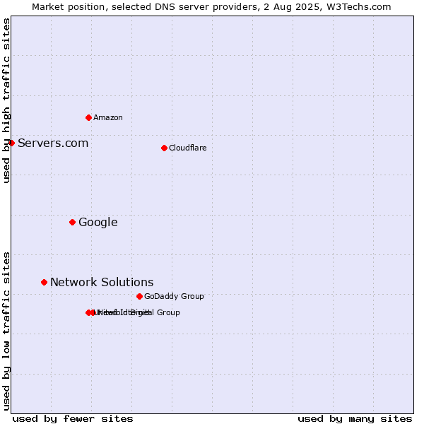 Market position of Google vs. Network Solutions vs. Servers.com