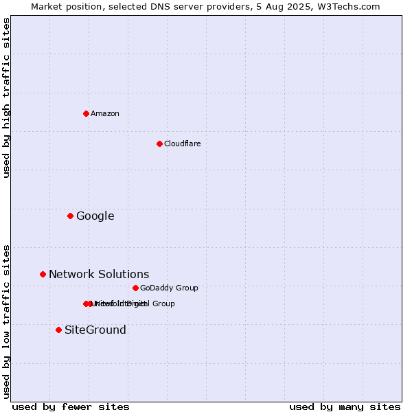 Market position of Google vs. SiteGround vs. Network Solutions