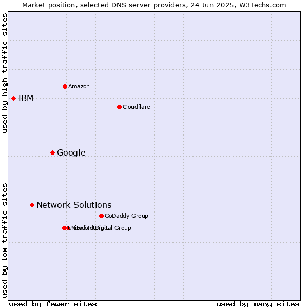 Market position of Google vs. Network Solutions vs. IBM