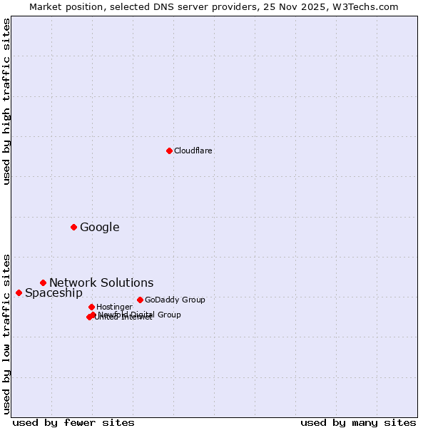 Market position of Google vs. Network Solutions vs. Spaceship