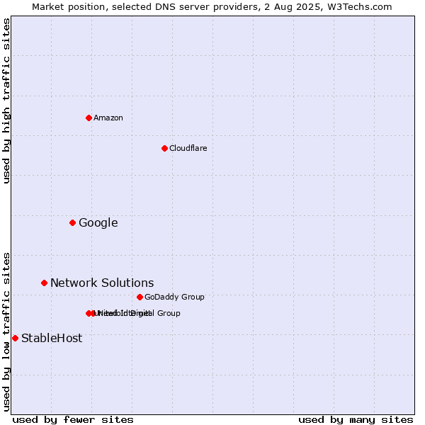 Market position of Google vs. Network Solutions vs. StableHost