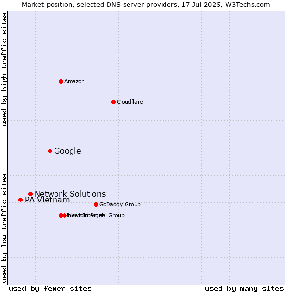 Market position of Google vs. Network Solutions vs. PA Vietnam
