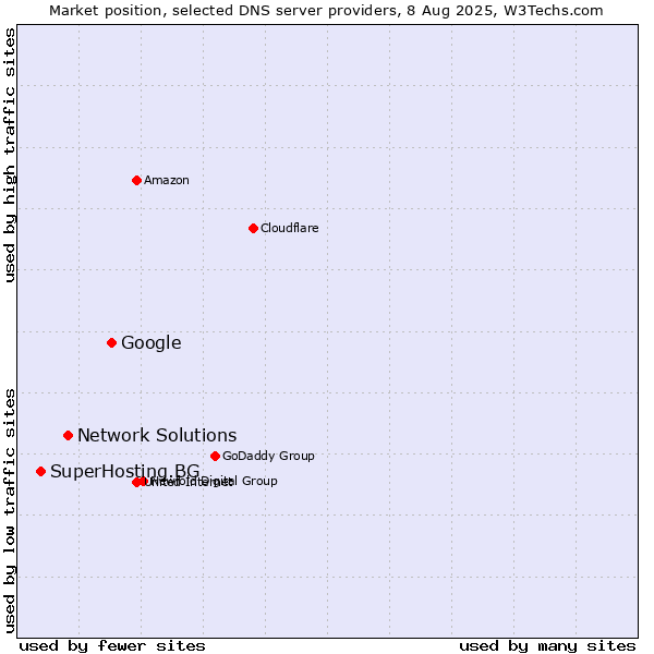 Market position of Google vs. Network Solutions vs. SuperHosting.BG