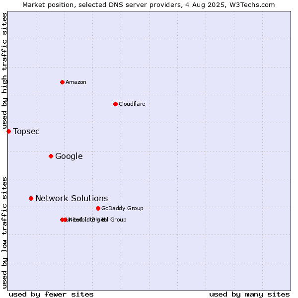 Market position of Google vs. Network Solutions vs. Topsec
