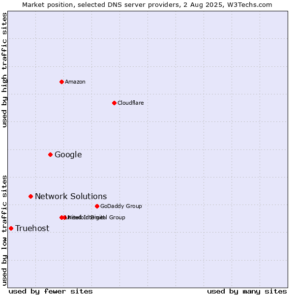 Market position of Google vs. Network Solutions vs. Truehost