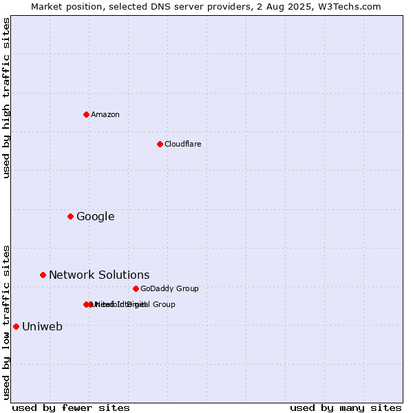 Market position of Google vs. Network Solutions vs. Uniweb