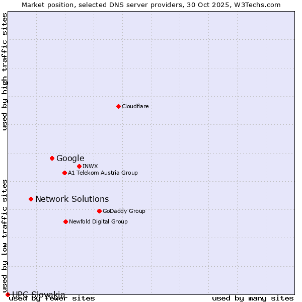 Market position of Google vs. Network Solutions vs. UPC Slovakia