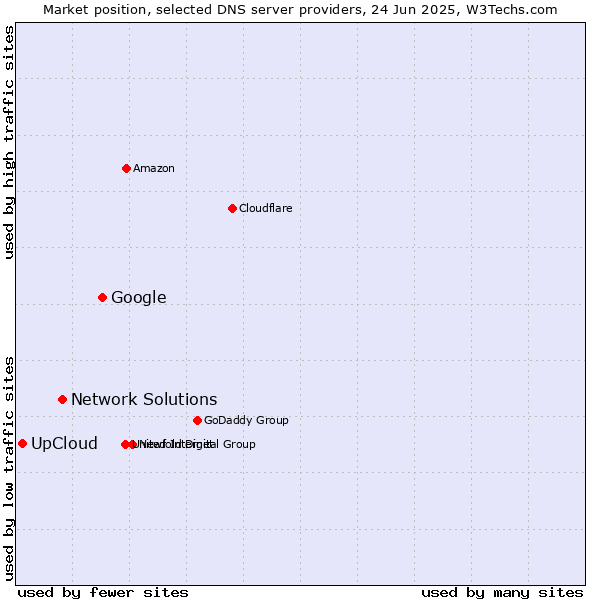 Market position of Google vs. Network Solutions vs. UpCloud