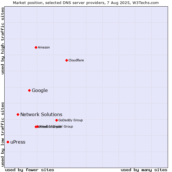 Market position of Google vs. Network Solutions vs. uPress