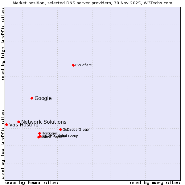 Market position of Google vs. Network Solutions vs. Váš Hosting