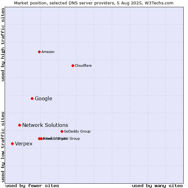 Market position of Google vs. Network Solutions vs. Verpex