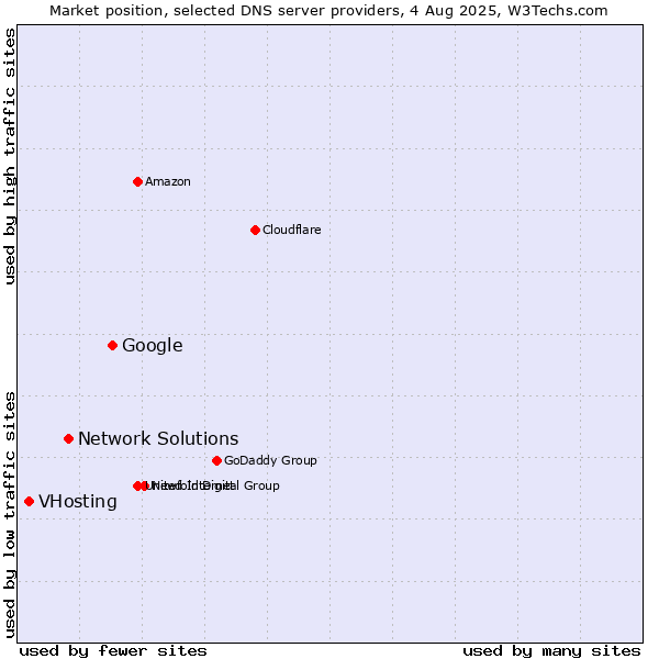 Market position of Google vs. Network Solutions vs. VHosting